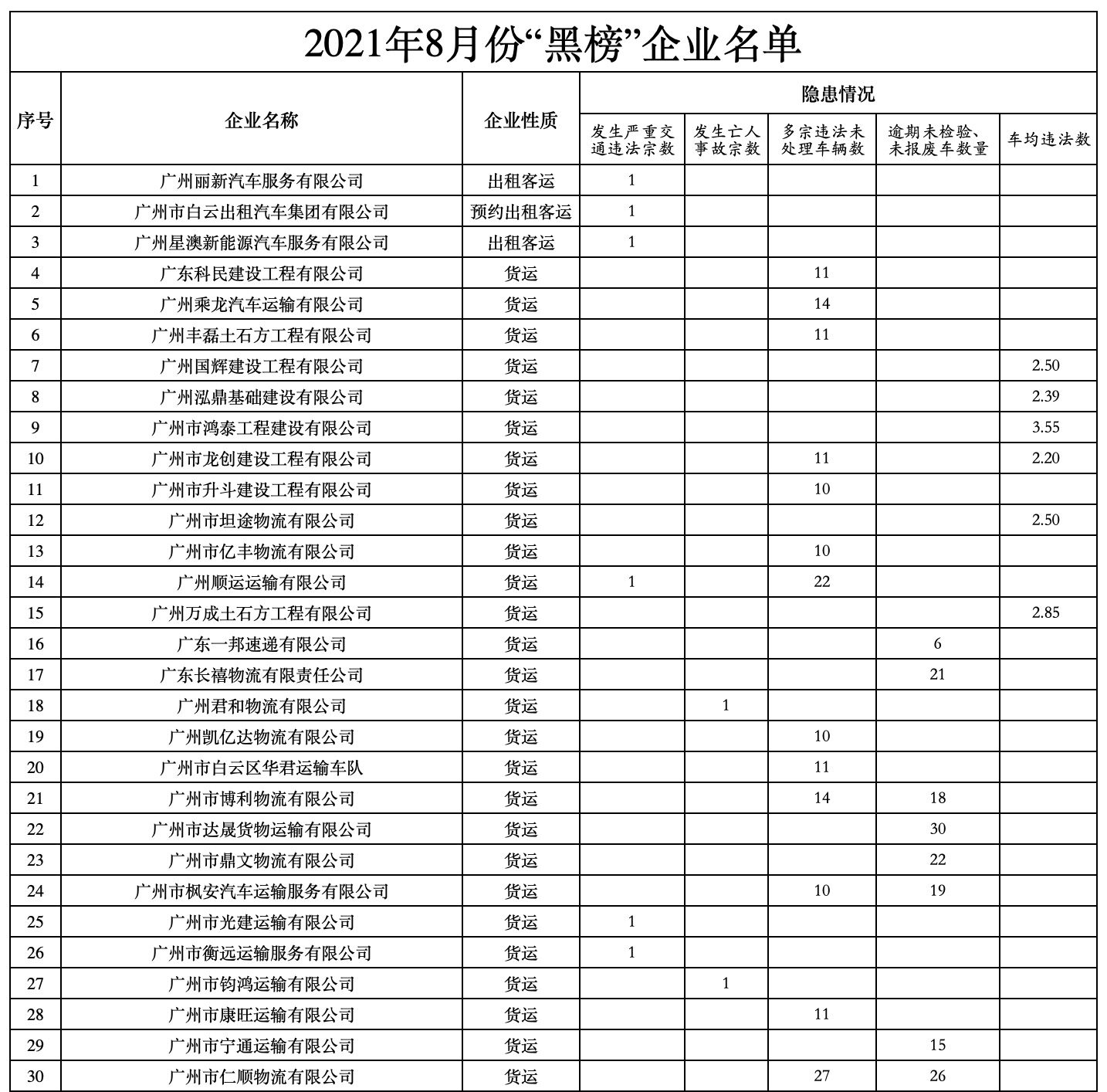 曝光！95家运输企业进入广州交警“黑榜”