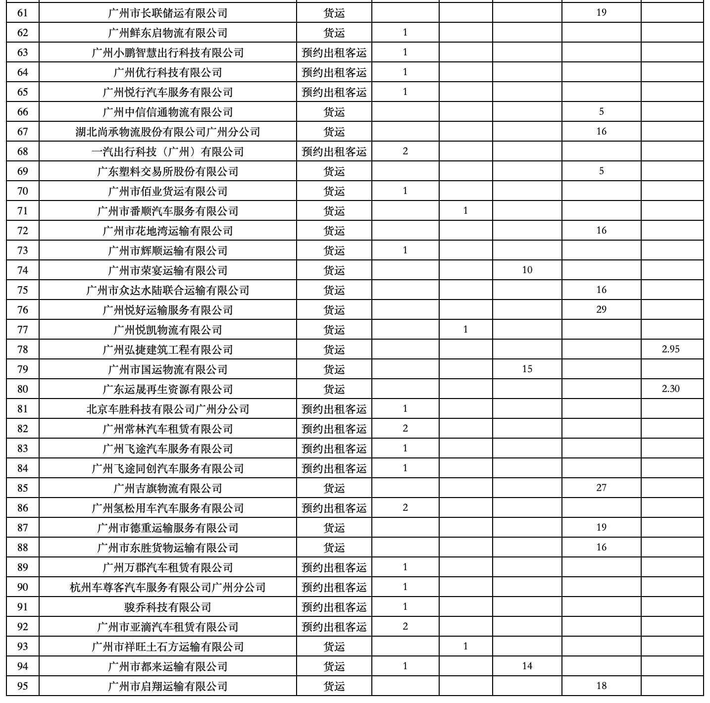 曝光！95家运输企业进入广州交警“黑榜”